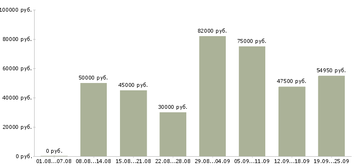 Вакансии управляющий магазинами в Москве - Медиана зарплат управляющий магазинами в Москве за 2 месяца