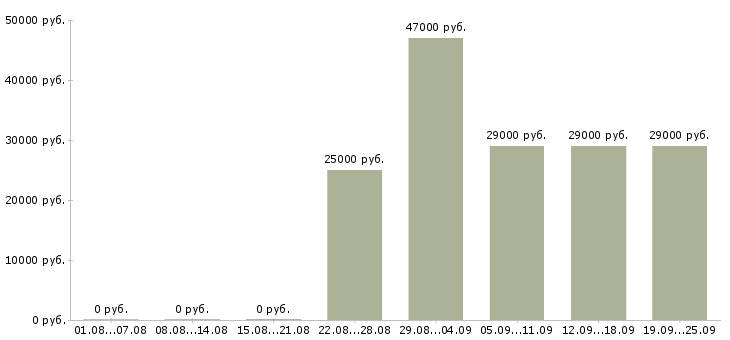 Вакансии управляющий офисами Башкортостан - Медиана зарплат управляющий офисами Башкортостан за 2 месяца