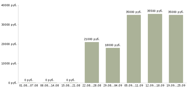 Вакансии экспедитор в торговую компанию Татарстан - Медиана зарплат экспедитор в торговую компанию Татарстан за 2 месяца