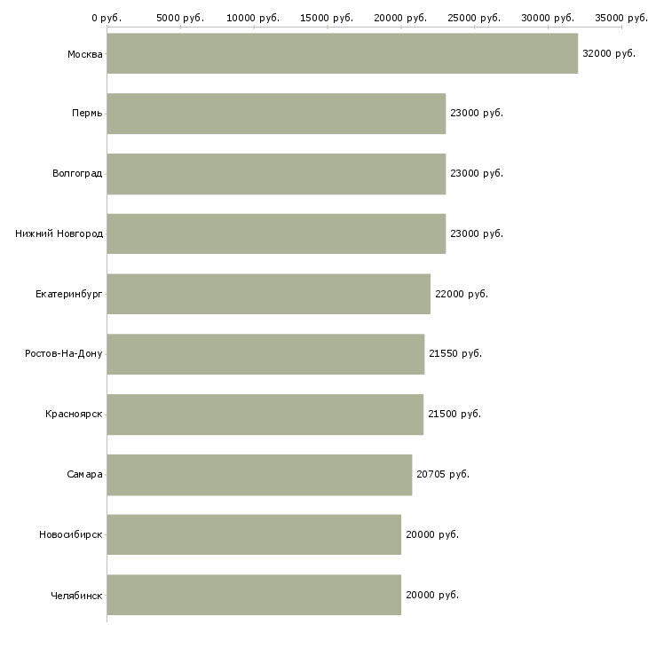 Поиск работы кассиром-Медиана зарплаты для вакансии «кассиром» в других городах