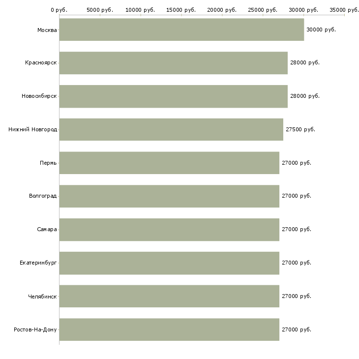 Поиск работы помощник управляющего-Медиана зарплаты для вакансии «помощник управляющего» в других городах
