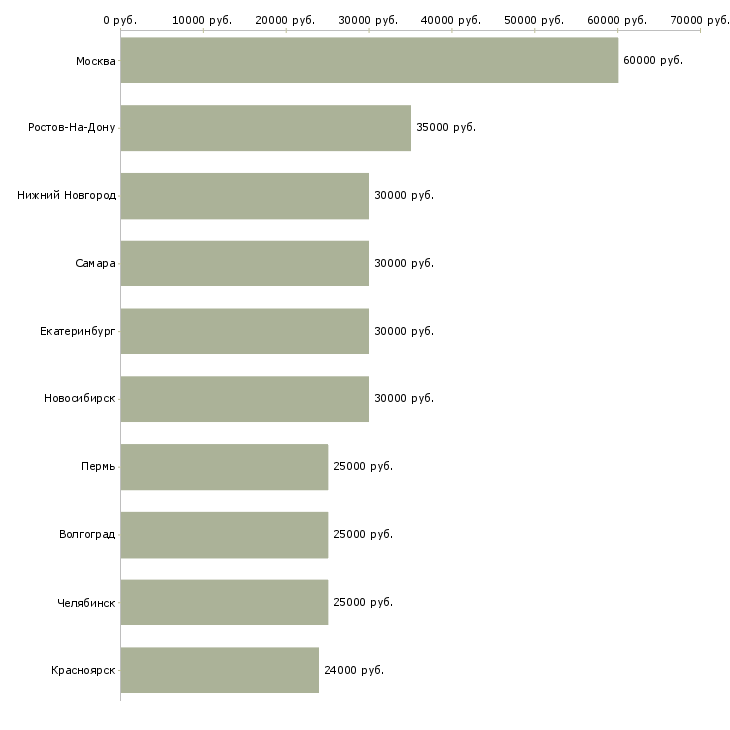 Поиск работы специалист по рекламной работе-Медиана зарплаты для вакансии «специалист по рекламной работе» в других городах