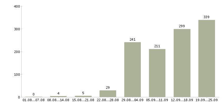 Работа без опыта работы Башкортостан - Число вакансий Башкортостан по специальности без опыта работы за 2 месяца