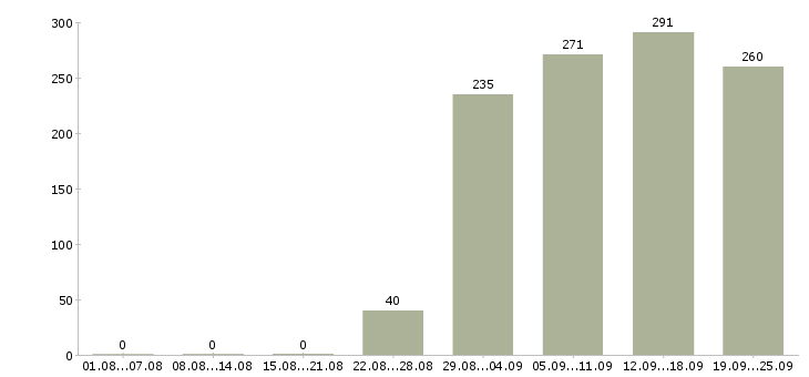 Работа помощник в бухгалтерию Башкортостан - Число вакансий Башкортостан по специальности помощник в бухгалтерию за 2 месяца