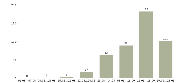 Работа рабочий на вахту Башкортостан - Число вакансий Башкортостан по специальности рабочий на вахту за 2 месяца