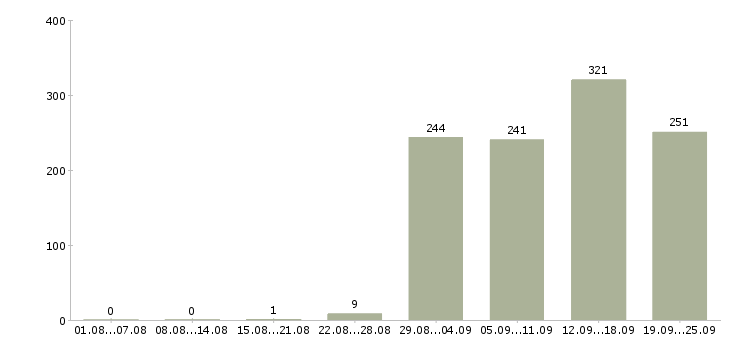 Работа разнорабочие Башкортостан - Число вакансий Башкортостан по специальности разнорабочие за 2 месяца