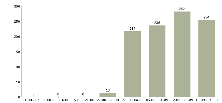 Работа руководитель офиса продаж Башкортостан - Число вакансий Башкортостан по специальности руководитель офиса продаж за 2 месяца