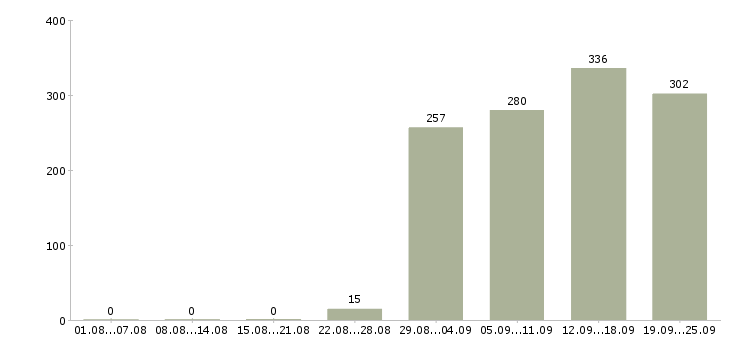 Работа руководитель продаж Башкортостан - Число вакансий Башкортостан по специальности руководитель продаж за 2 месяца