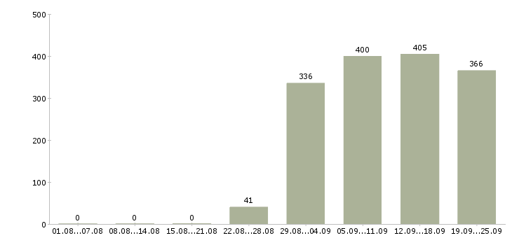 Работа управляющий офисом Башкортостан - Число вакансий Башкортостан по специальности управляющий офисом за 2 месяца