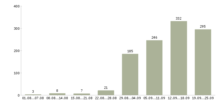 Работа активный менеджер продаж Нижний новгород - Число вакансий Нижний новгород по специальности активный менеджер продаж за 2 месяца