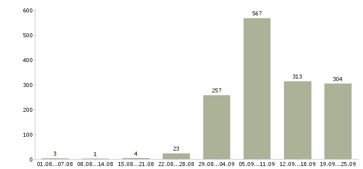 Работа охрана безопасность Нижний новгород - Число вакансий Нижний новгород по специальности охрана безопасность за 2 месяца
