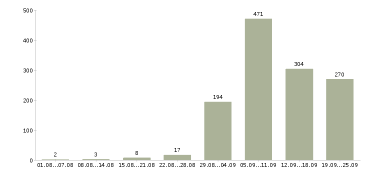 Работа специалист оп Нижний новгород - Число вакансий Нижний новгород по специальности специалист оп за 2 месяца