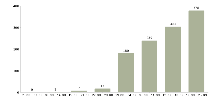 Работа менеджер по работе клиентами Ростов-на-дону - Число вакансий Ростов-на-дону по специальности менеджер по работе клиентами за 2 месяца