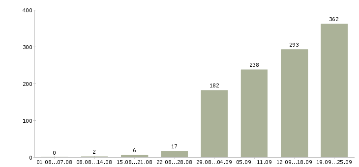 Работа менеджер работе с клиентами Ростов-на-дону - Число вакансий Ростов-на-дону по специальности менеджер работе с клиентами за 2 месяца