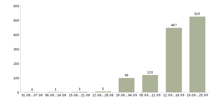 Работа банковский сотрудник Санкт-петербург - Число вакансий Санкт-петербург по специальности банковский сотрудник за 2 месяца