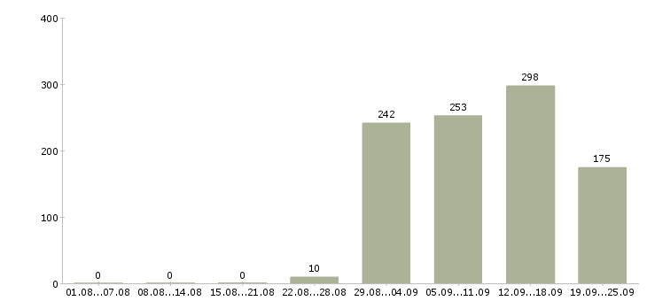 Работа без опыта обучение бесплатно Санкт-петербург - Число вакансий Санкт-петербург по специальности без опыта обучение бесплатно за 2 месяца