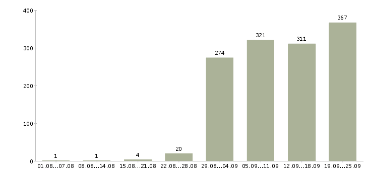 Работа водитель город Санкт-петербург - Число вакансий Санкт-петербург по специальности водитель город за 2 месяца