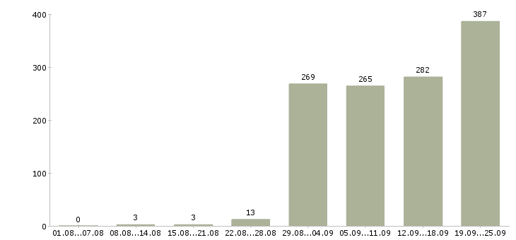 Работа водитель категории с Санкт-петербург - Число вакансий Санкт-петербург по специальности водитель категории с за 2 месяца