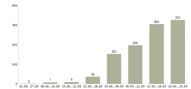 Работа менеджер по консультированию клиентов Санкт-петербург - Число вакансий Санкт-петербург по специальности менеджер по консультированию клиентов за 2 месяца