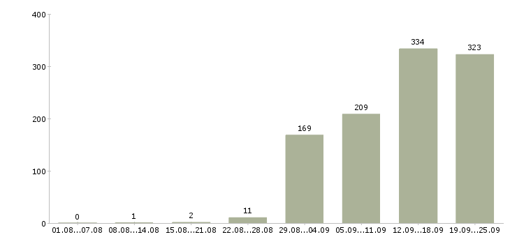 Работа менеджер по продукту Санкт-петербург - Число вакансий Санкт-петербург по специальности менеджер по продукту за 2 месяца