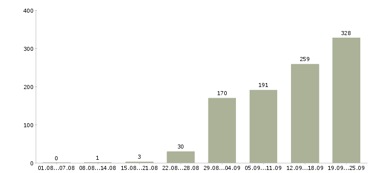 Работа менеджер по работе с документами Санкт-петербург - Число вакансий Санкт-петербург по специальности менеджер по работе с документами за 2 месяца