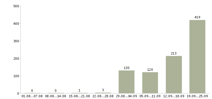 Работа менеджер смены Санкт-петербург - Число вакансий Санкт-петербург по специальности менеджер смены за 2 месяца