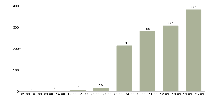 Работа сотрудник на документы Санкт-петербург - Число вакансий Санкт-петербург по специальности сотрудник на документы за 2 месяца