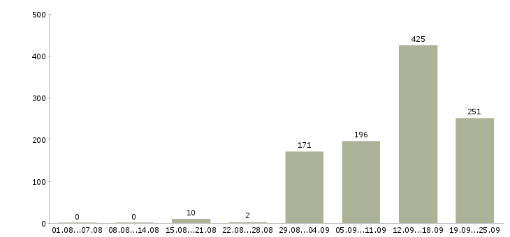 Работа сотрудник торгового зала Санкт-петербург - Число вакансий Санкт-петербург по специальности сотрудник торгового зала за 2 месяца