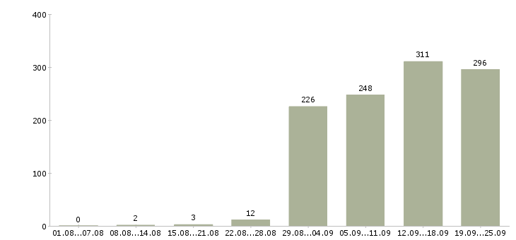 Работа специалист по документации Санкт-петербург - Число вакансий Санкт-петербург по специальности специалист по документации за 2 месяца