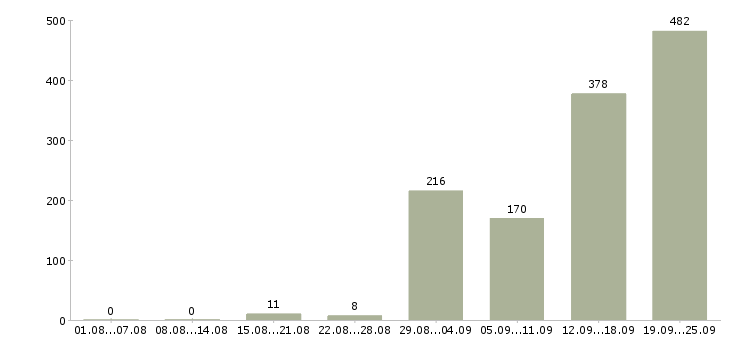 Работа стабильный доход Санкт-петербург - Число вакансий Санкт-петербург по специальности стабильный доход за 2 месяца