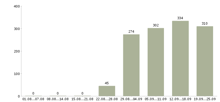 Работа администратор в офис Татарстан - Число вакансий Татарстан по специальности администратор в офис за 2 месяца
