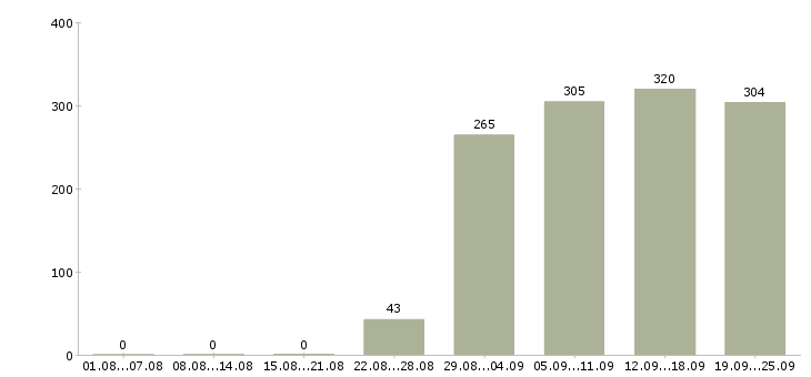 Работа консультант в отдел Татарстан - Число вакансий Татарстан по специальности консультант в отдел за 2 месяца