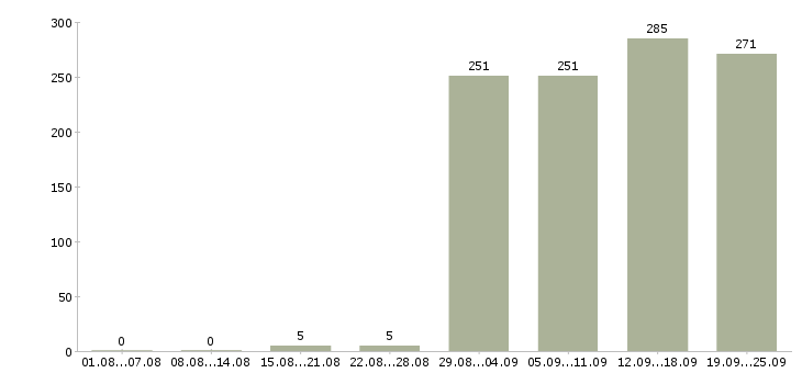 Работа консультант на пк Татарстан - Число вакансий Татарстан по специальности консультант на пк за 2 месяца