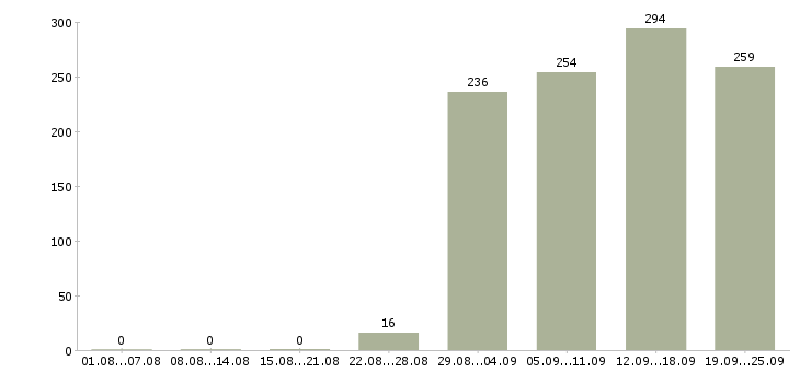 Работа консультант отдела продаж Татарстан - Число вакансий Татарстан по специальности консультант отдела продаж за 2 месяца