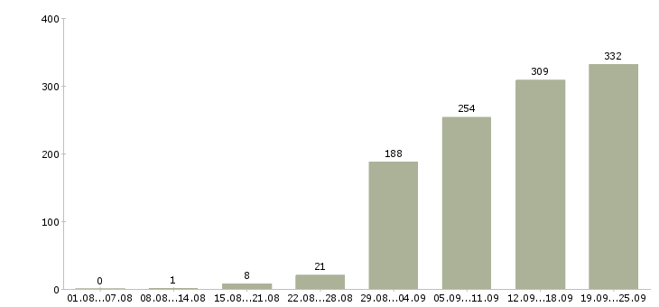 Работа менеджер по продажам в офис Татарстан - Число вакансий Татарстан по специальности менеджер по продажам в офис за 2 месяца
