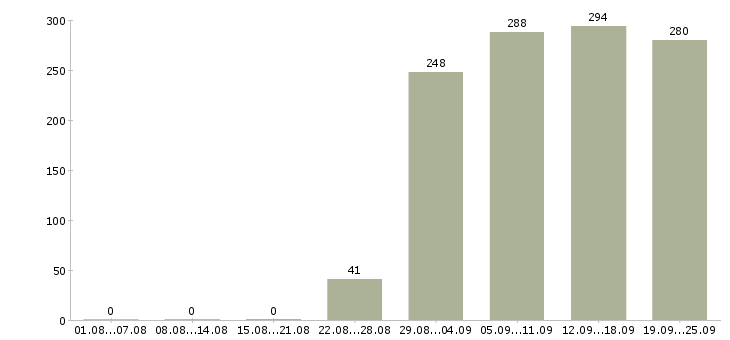 Работа помощник менеджера компании Татарстан - Число вакансий Татарстан по специальности помощник менеджера компании за 2 месяца