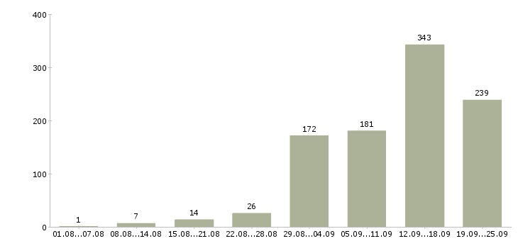 Работа с обучением в Белгороде - Число вакансий в Белгороде по специальности с обучением за 2 месяца