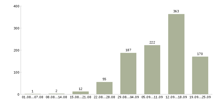 Работа дом работа в Волгограде - Число вакансий в Волгограде по специальности дом работа за 2 месяца