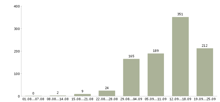 Работа с бесплатным обучением в Воронеже - Число вакансий в Воронеже по специальности с бесплатным обучением за 2 месяца
