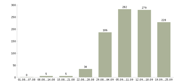 Работа менеджер с обучением в Екатеринбурге - Число вакансий в Екатеринбурге по специальности менеджер с обучением за 2 месяца