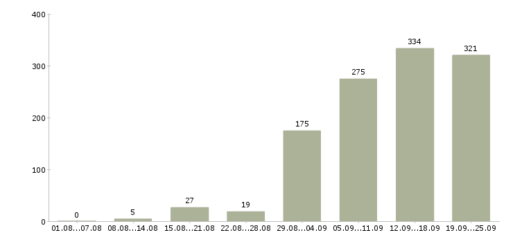 Работа клиент менеджер в Казани - Число вакансий в Казани по специальности клиент менеджер за 2 месяца