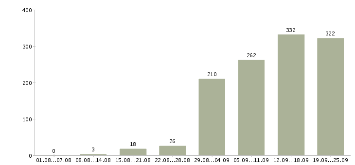 Работа требуются на работу в Казани - Число вакансий в Казани по специальности требуются на работу за 2 месяца