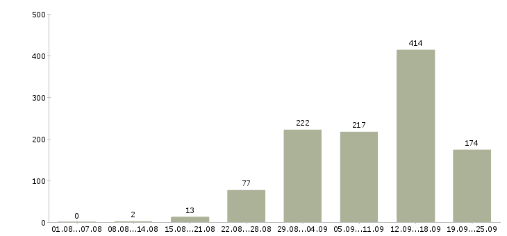 Работа интернет в Кирове - Число вакансий в Кирове по специальности интернет за 2 месяца