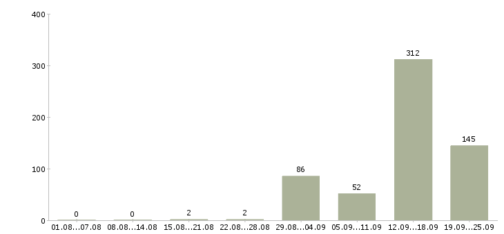 Работа на вахте в Кирове - Число вакансий в Кирове по специальности на вахте за 2 месяца