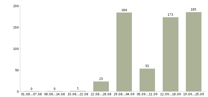 Работа вахта в Краснодаре - Число вакансий в Краснодаре по специальности вахта за 2 месяца