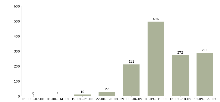 Работа водители в Краснодаре - Число вакансий в Краснодаре по специальности водители за 2 месяца