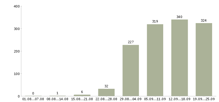 Работа консультанты в Краснодаре - Число вакансий в Краснодаре по специальности консультанты за 2 месяца
