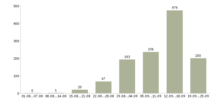 Работа работаем в интернете в Красноярске - Число вакансий в Красноярске по специальности работаем в интернете за 2 месяца
