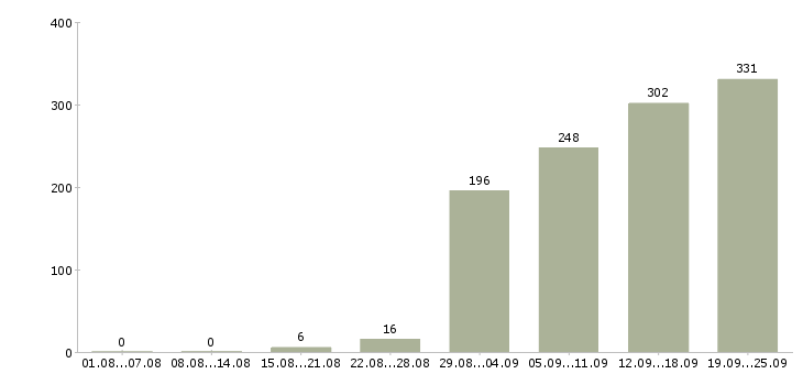 Работа аудитор в Москве - Число вакансий в Москве по специальности аудитор за 2 месяца