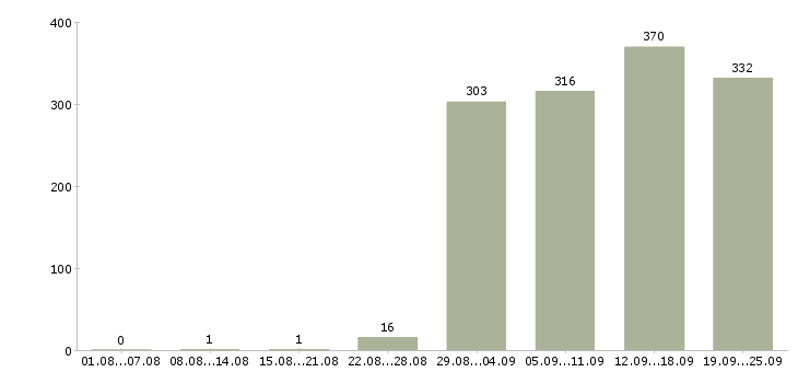 Работа бухгалтер кассир в Москве - Число вакансий в Москве по специальности бухгалтер кассир за 2 месяца